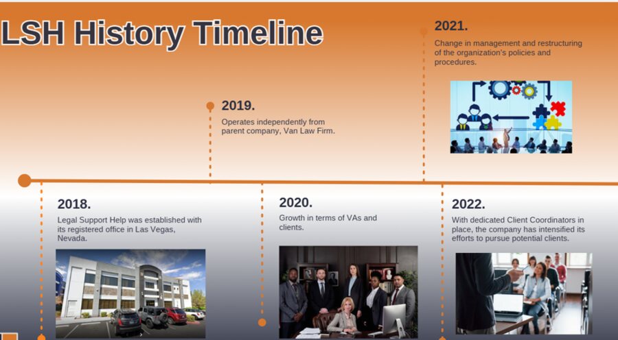 LSH history timeline, 2018 to 2022