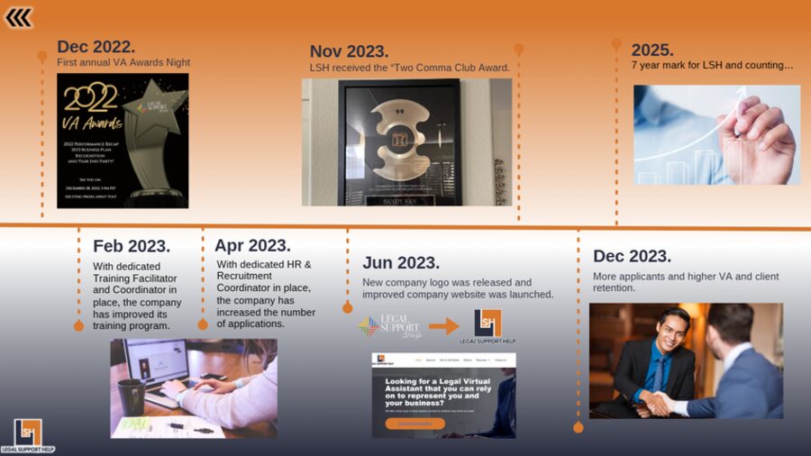 LSH history timeline, December 2022 to 2025